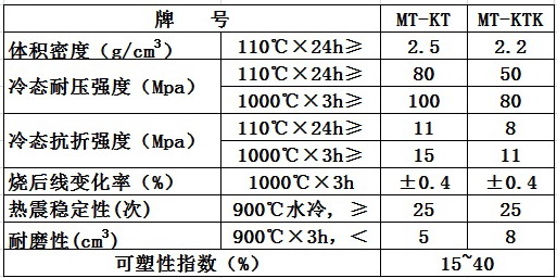 碳化硅質(zhì)耐磨耐火可塑料(圖1)